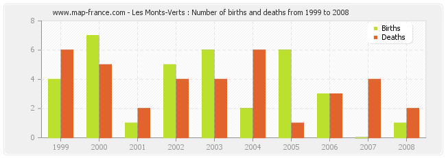 Les Monts-Verts : Number of births and deaths from 1999 to 2008